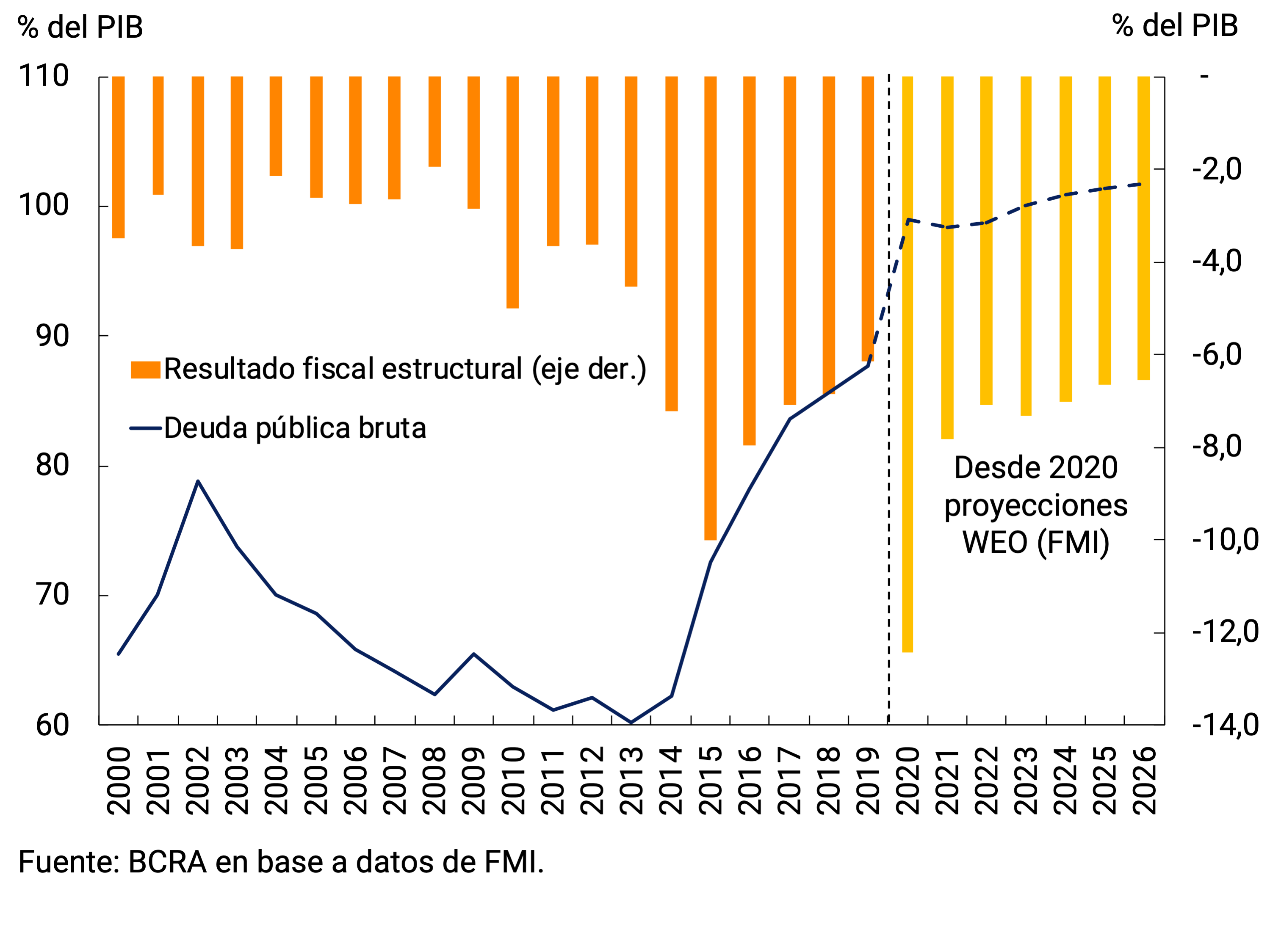 Gráfico 2.8B | Resultado fiscal y deuda pública en Brasil